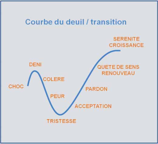 Signification Reves courbe du Deuil